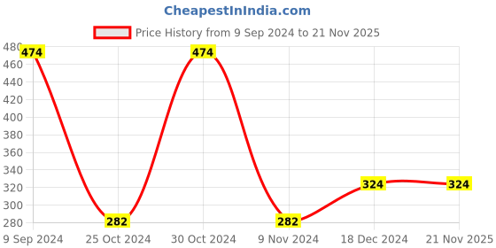 tatacliq.com Sporto Atlantic Deep Regular Fit Crew T-Shirt sporto Price History Graph from 9 Sep 2024 to 19 Nov 2025