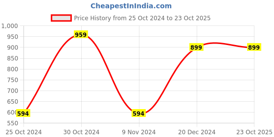 tatacliq.com Sporto Black Regular Fit Hooded Sweatshirt sporto Price History Graph from 25 Oct 2024 to 23 Oct 2025