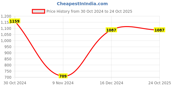 tatacliq.com Sporto Black Regular Fit Hooded Sweatshirt sporto Price History Graph from 30 Oct 2024 to 23 Oct 2025