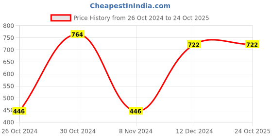 tatacliq.com Sporto Black Regular Fit Striped Sweatshirt sporto Price History Graph from 26 Oct 2024 to 23 Oct 2025