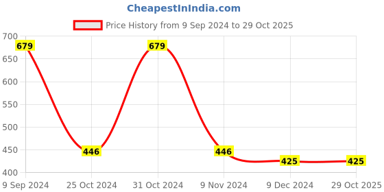 tatacliq.com Sporto Dark Navy Regular Fit Striped Trackpants sporto Price History Graph from 9 Sep 2024 to 29 Oct 2025