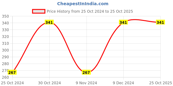 tatacliq.com Sporto Denim Navy Regular Fit T-Shirt sporto Price History Graph from 25 Oct 2024 to 24 Oct 2025