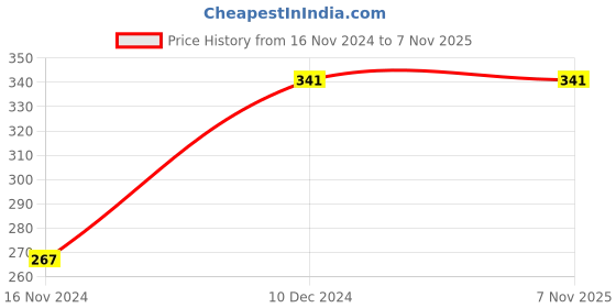 tatacliq.com Sporto Flaky Black Regular Fit T-Shirt sporto Price History Graph from 16 Nov 2024 to 6 Nov 2025