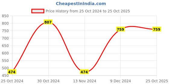 tatacliq.com Sporto Forest Green Regular Fit Sweatshirt sporto Price History Graph from 25 Oct 2024 to 25 Oct 2025