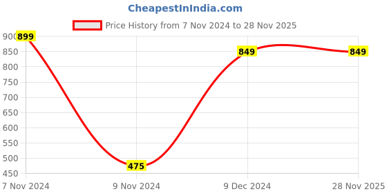 tatacliq.com Sporto Marvel Grey Melange Regular Fit Printed Sweatshirt sporto Price History Graph from 7 Nov 2024 to 28 Nov 2025