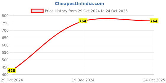 tatacliq.com Sporto Marvel Navy Regular Fit Printed Sweatshirt sporto Price History Graph from 29 Oct 2024 to 24 Oct 2025