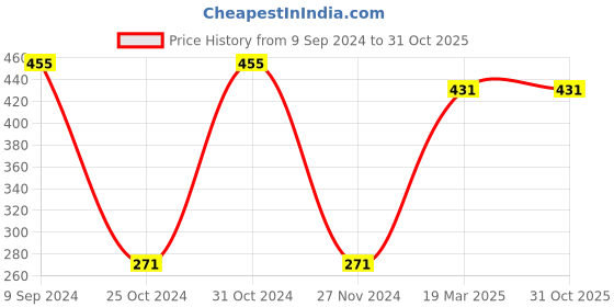 tatacliq.com Sporto Men's Fluyid Cotton Round Neck T-shirt. sporto Price History Graph from 9 Sep 2024 to 30 Oct 2025