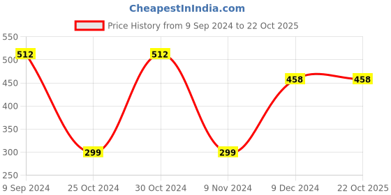 tatacliq.com Sporto Men's Instacool Printed Jersey Tee sporto Price History Graph from 9 Sep 2024 to 22 Oct 2025