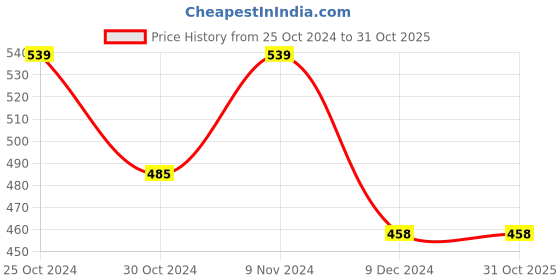 tatacliq.com Sporto Men's Instacool Printed Jersey Tee sporto Price History Graph from 25 Oct 2024 to 30 Oct 2025