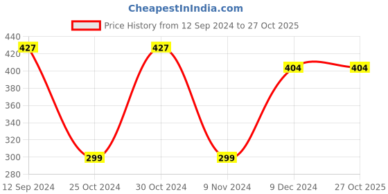 tatacliq.com Sporto Men's Instacool Solid Jersey tee sporto Price History Graph from 12 Sep 2024 to 26 Oct 2025