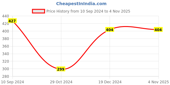 tatacliq.com Sporto Men's Instacool Solid Jersey tee sporto Price History Graph from 10 Sep 2024 to 3 Nov 2025