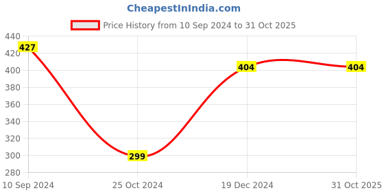 tatacliq.com Sporto Men's Instacool Solid Jersey tee sporto Price History Graph from 10 Sep 2024 to 30 Oct 2025