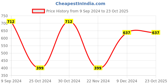 tatacliq.com Sporto Men's Instacool Ultra Lite Tracks. sporto Price History Graph from 9 Sep 2024 to 22 Oct 2025