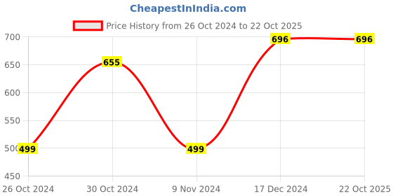 tatacliq.com Sporto Men's Polo T-shirt With Pocket sporto Price History Graph from 26 Oct 2024 to 22 Oct 2025