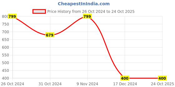 tatacliq.com Sporto Mid Black Regular Fit T-Shirt sporto Price History Graph from 26 Oct 2024 to 23 Oct 2025