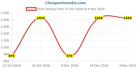 tatacliq.com Sporto Navy Regular Fit Bomber Jacket sporto Price History Graph from 27 Oct 2024 to 2 Nov 2025