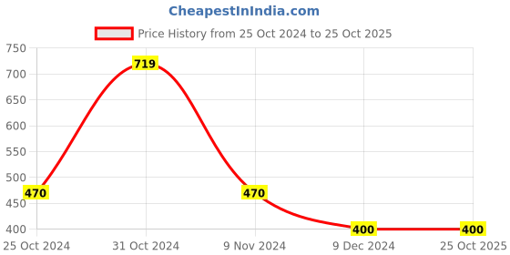 tatacliq.com Sporto Navy Regular Fit Joggers sporto Price History Graph from 25 Oct 2024 to 25 Oct 2025