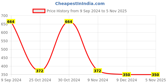 tatacliq.com Sporto Navy Regular Fit Printed Trackpants sporto Price History Graph from 9 Sep 2024 to 4 Nov 2025