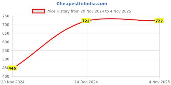 tatacliq.com Sporto Navy Regular Fit Striped Sweatshirt sporto Price History Graph from 20 Nov 2024 to 3 Nov 2025