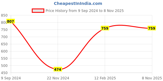tatacliq.com Sporto Off White Regular Fit Sweatshirt sporto Price History Graph from 9 Sep 2024 to 7 Nov 2025