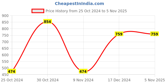 tatacliq.com Sporto Off White Regular Fit Sweatshirt sporto Price History Graph from 25 Oct 2024 to 3 Nov 2025