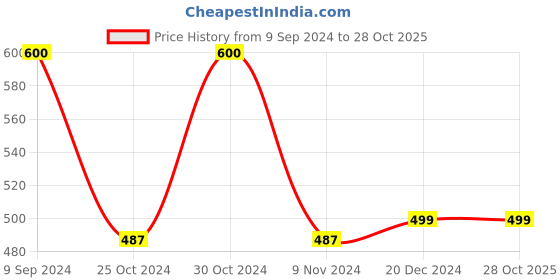 tatacliq.com Sporto Peacoat Regular Fit Polo T-Shirt sporto Price History Graph from 9 Sep 2024 to 27 Oct 2025