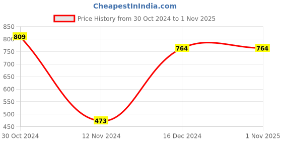 tatacliq.com Sporto Red & Navy Loose Fit Striped Round Neck Sweatshirt sporto Price History Graph from 30 Oct 2024 to 1 Nov 2025