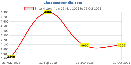 tatacliq.com Spring Soul Black Cotton Plain Kurta spring soul Price History Graph from 23 May 2025 to 11 Oct 2025