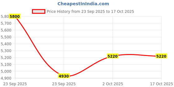 tatacliq.com Spring Soul Blue Chanderi Silk A-line Fit Embellished Kurta spring soul Price History Graph from 23 Sep 2025 to 16 Oct 2025