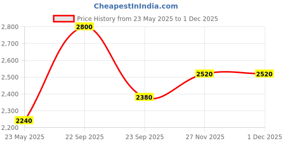 tatacliq.com Spring Soul Blue Cotton Printed Kurta spring soul Price History Graph from 23 May 2025 to 27 Nov 2025