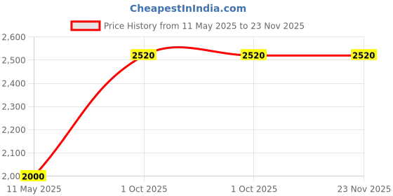 tatacliq.com Spring Soul Green Cotton Printed Kurta spring soul Price History Graph from 11 May 2025 to 23 Nov 2025