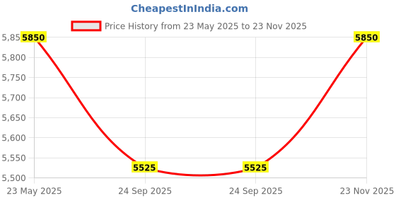 tatacliq.com Spring Soul Green Velvet Plain Kurta spring soul Price History Graph from 23 May 2025 to 23 Nov 2025
