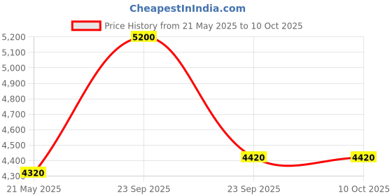 tatacliq.com Spring Soul Maroon Modal Printed Kurta spring soul Price History Graph from 21 May 2025 to 10 Oct 2025