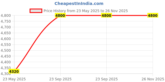 tatacliq.com Spring Soul Navy Blue Chanderi Silk Plain Kurta spring soul Price History Graph from 23 May 2025 to 25 Nov 2025