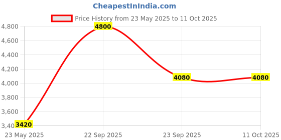 tatacliq.com Spring Soul OffWhite Chanderi Silk Printed Kurta spring soul Price History Graph from 23 May 2025 to 11 Oct 2025