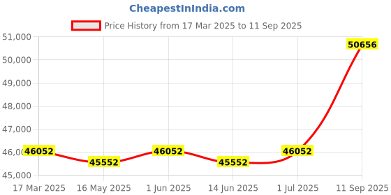 tatacliq.com Springfit Club Class Grande Memory Foam Pocket Spring Bed Mattress 6 inches-Single Size(78x36x6) springfit Price History Graph from 17 Mar 2025 to 11 Sep 2025