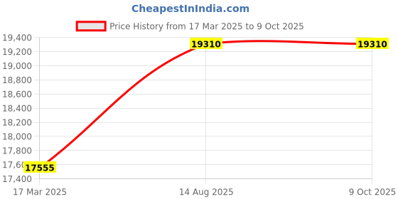 tatacliq.com Springfit Pro Activ Flow Pocketed Spring Ortho Memory Foam Mattress 10 inch-Double Size(72x48x10) springfit Price History Graph from 17 Mar 2025 to 8 Oct 2025