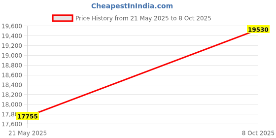 tatacliq.com Springfit Reactive Dual Memory Orthopedic Back Pain Relief Mattress 6 inch-Single Size (78x36x6 In) springfit Price History Graph from 21 May 2025 to 8 Oct 2025