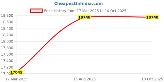 tatacliq.com Springfit Reactive Dual Memory Orthopedic Spine Support Mattress 5 inch-Single Size (72x36x5 inch) springfit Price History Graph from 17 Mar 2025 to 10 Oct 2025