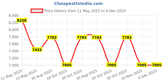 tatacliq.com SPYDER CRAFT Amber Engineered Wood Shoe Cabinet (Wood Brown & White) spyder craft Price History Graph from 11 May 2025 to 3 Dec 2025