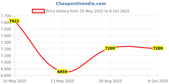 tatacliq.com SPYDER CRAFT Arceus Engineered Wood Single Door Wardrobe (Black) spyder craft Price History Graph from 10 May 2025 to 7 Oct 2025