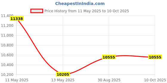 tatacliq.com Spyder Craft Brown Engineered Wood TV Unit with Wall Shelves with Storage spyder craft Price History Graph from 11 May 2025 to 9 Oct 2025