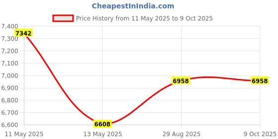 tatacliq.com SPYDER CRAFT D3-D4 Engineered Wood TV Entertainment Unit (Black & Oak) spyder craft Price History Graph from 11 May 2025 to 8 Oct 2025