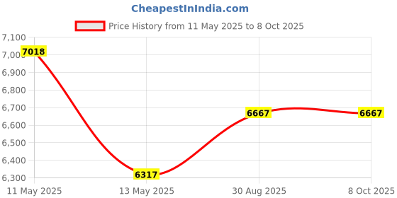 tatacliq.com SPYDER CRAFT D3 Engineered Wood TV Entertainment Unit (White & Noce Lyon) spyder craft Price History Graph from 11 May 2025 to 7 Oct 2025