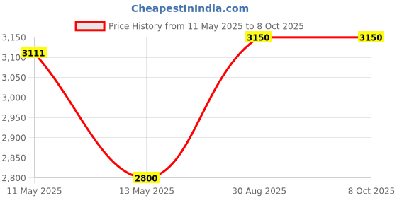 tatacliq.com SPYDER CRAFT Engineered Wood Coffee Table (Oak) spyder craft Price History Graph from 11 May 2025 to 7 Oct 2025