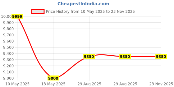 tatacliq.com SPYDER CRAFT Engineered Wood TV Entertainment Unit (Black) spyder craft Price History Graph from 10 May 2025 to 23 Nov 2025