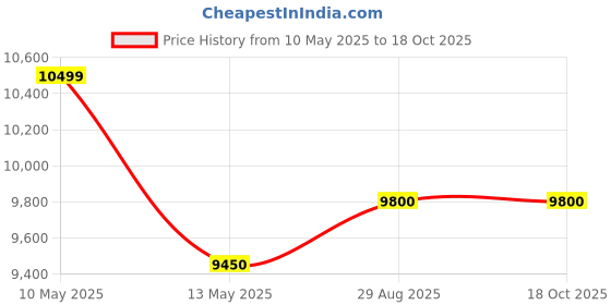 tatacliq.com SPYDER CRAFT Engineered Wood TV Entertainment Unit (Black) spyder craft Price History Graph from 10 May 2025 to 18 Oct 2025