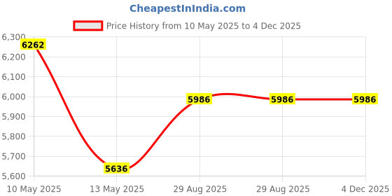 tatacliq.com SPYDER CRAFT Engineered Wood TV Entertainment Unit (Canyon Oak & White) spyder craft Price History Graph from 10 May 2025 to 4 Dec 2025