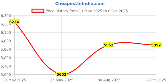 tatacliq.com SPYDER CRAFT Engineered Wood TV Entertainment Unit (Noce Lyon & White) spyder craft Price History Graph from 11 May 2025 to 8 Oct 2025