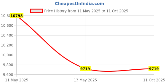 tatacliq.com SPYDER CRAFT Engineered Wood TV Entertainment Unit (White) spyder craft Price History Graph from 11 May 2025 to 11 Oct 2025